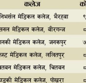 विद्यार्थीले पत्याएनन् मेडिकल कलेजलाई