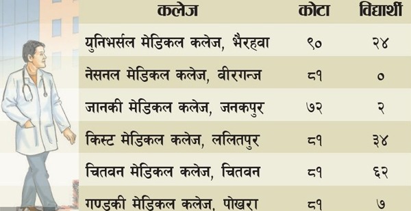 विद्यार्थीले पत्याएनन् मेडिकल कलेजलाई