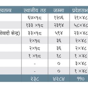 प्रदेशमा यस्तो छ दलहरूको अवस्था