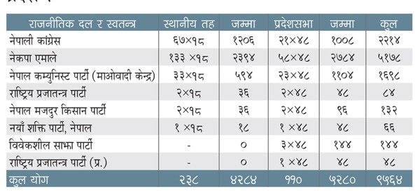 प्रदेशमा यस्तो छ दलहरूको अवस्था