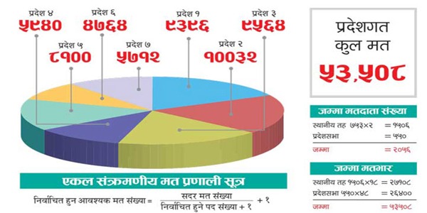यसरी छानिन्छन् राष्ट्रियसभा सांसद: वाम गठबन्धनले ४० सिट जित्ने अनुमान