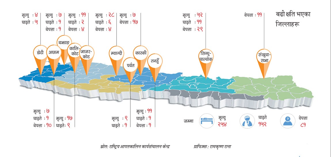 पहिरोले दशककै बढी क्षति