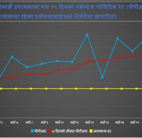 तथ्यांक भन्छ- संक्रमण समुदायस्तरमै विस्तार
