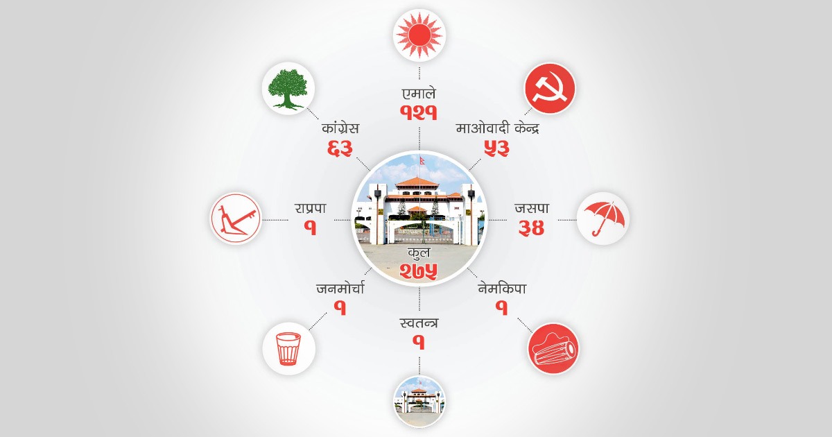 अब सत्ता समीकरण कस्तो ?