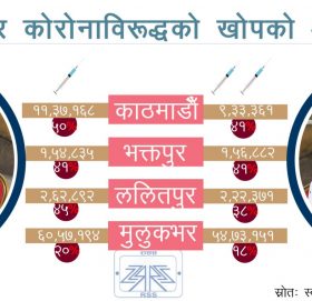 काठमाडौँ उपत्यकाका ४० प्रतिशतले पूर्ण खोप लगाए