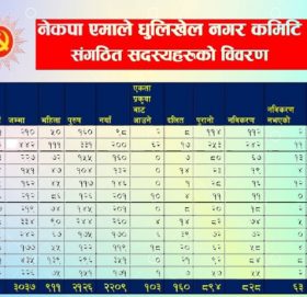 काभ्रेको धुलिखेलमा एमालेको कुन वडामा कति छन् संगठित सदस्य ?