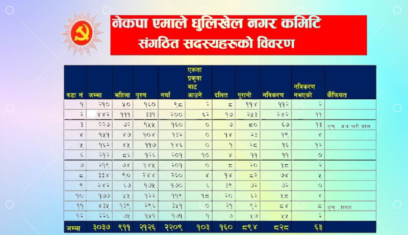काभ्रेको धुलिखेलमा एमालेको कुन वडामा कति छन् संगठित सदस्य ?