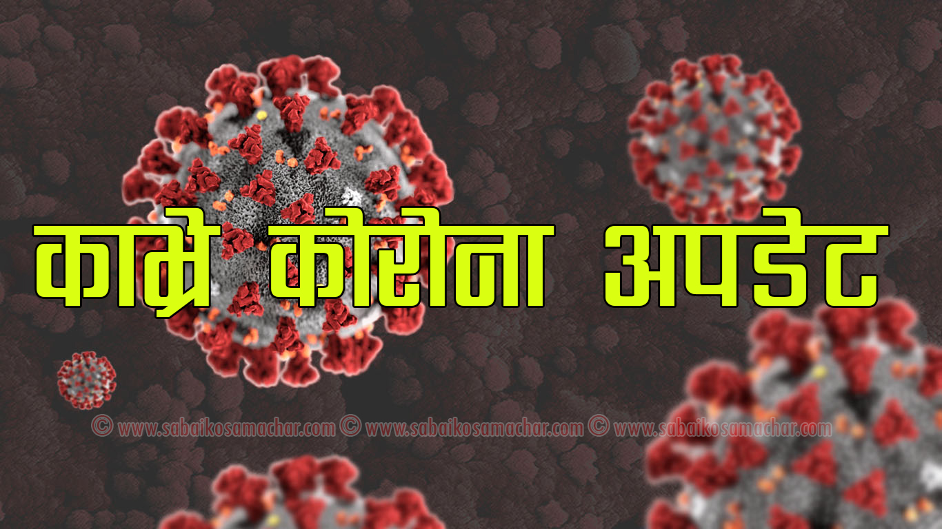 काभ्रेमा सक्रिय को रो ना संक्रमित १ हजार नाघे, आज एकै दिन २५१ जनामा संक्रमण
